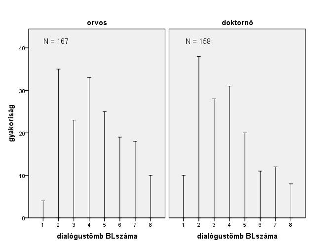 Az átlagosan egy percnél hosszabb ideig tartó dialógustömbök aránya női és férfi orvos esetében is a dialógustömbök kevesebb, mint 5 % -a.