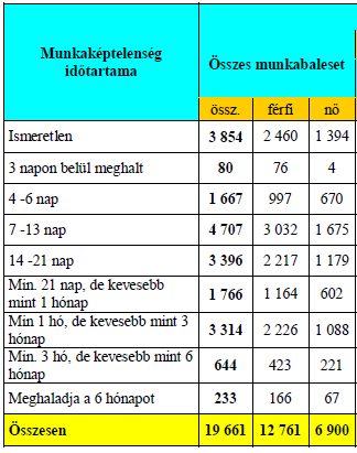 Munkabalesetek munkaképtelenség