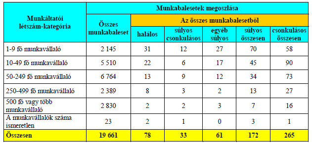 Munkabalesetek munkáltatói