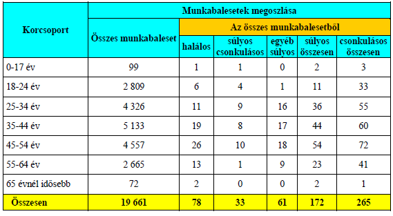 Munkabalesetek