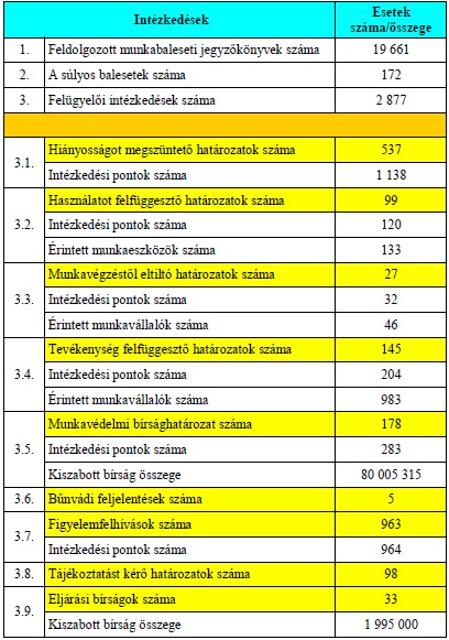 Munkabalesetek kel kapcsolatos