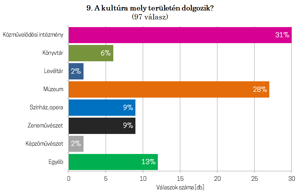 Az utolsó két kérdés (9. és 10. kérdés) már csak statisztikai adatokat tartalmazott. A 9. kérdésben arra lehetett válaszolni, hogy a kitöltő a kultúra mely területén dolgozik.