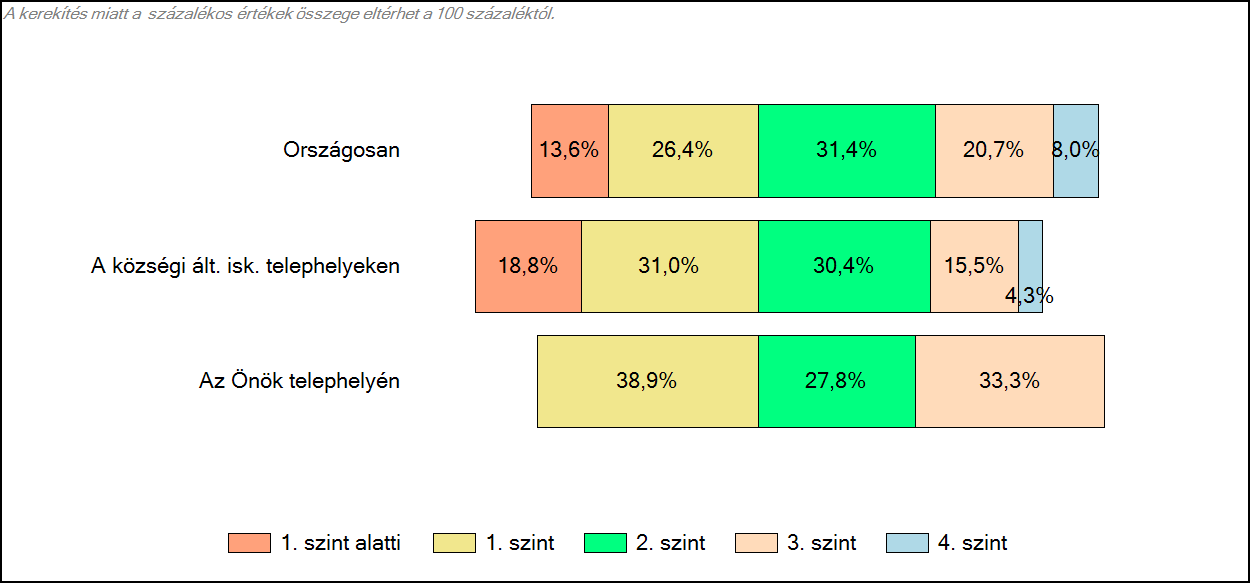 3.3 Iskolánk eredménye a családi háttérindex alapján becsült "elvárható" eredmény tükrében Iskolánk tényleges eredménye 509 (473;535) Várható eredmény az összes telephelyre illesztett regressziós