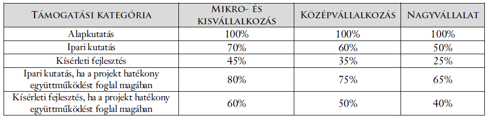 Alapkutatás Ipari kutatás Kísérleti fejlesztés Kísérleti fejlesztés: a meglévő tudományos, technológiai, üzleti és egyéb, vonatkozó ismeretek és szakértelem megszerzése, összesítése, alakítása és