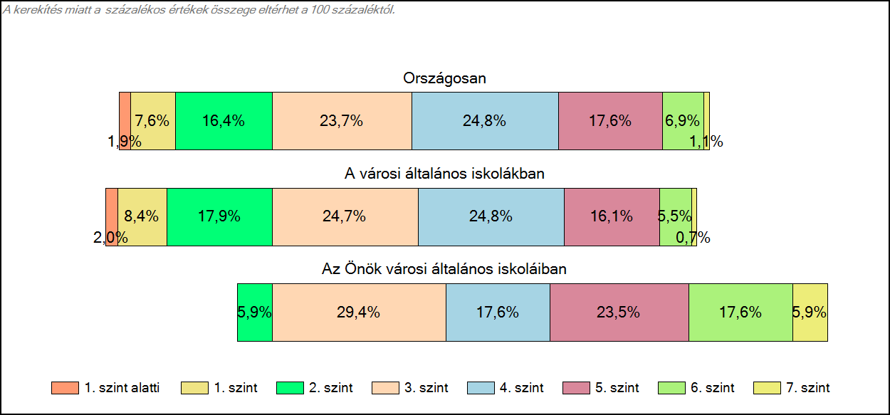 1c Képességeloszlás Az országos eloszlás, valamint a tanulók eredményei a városi általános iskolákban és az Önök