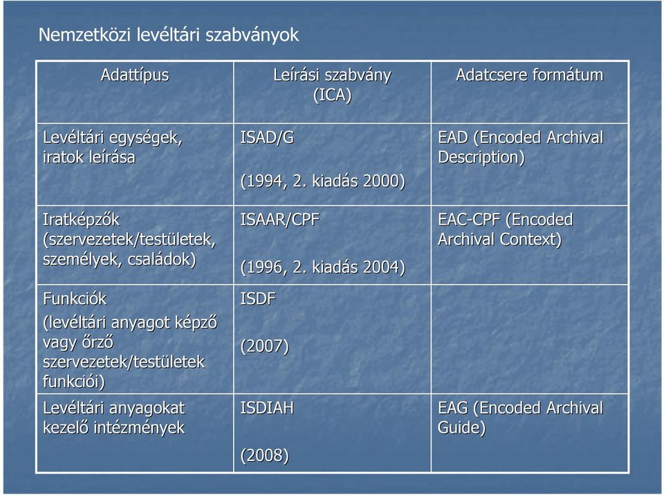 anyagokat kezelő intézm zmények ISAD/G (1994, 2. kiadás s 2000) ISAAR/CPF (1996, 2.