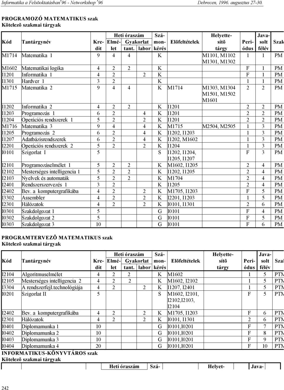 2 K I1201 2 2 PM I1203 Programozás 1 6 2 4 K I1201 2 2 PM I1204 Operációs rendszerek 1 5 2 2 K I1201 2 2 PM M1716 Matematika 3 9 4 4 K M1715 M2504, M2505 1 3 PM I1205 Programozás 2 6 2 4 K I1202,