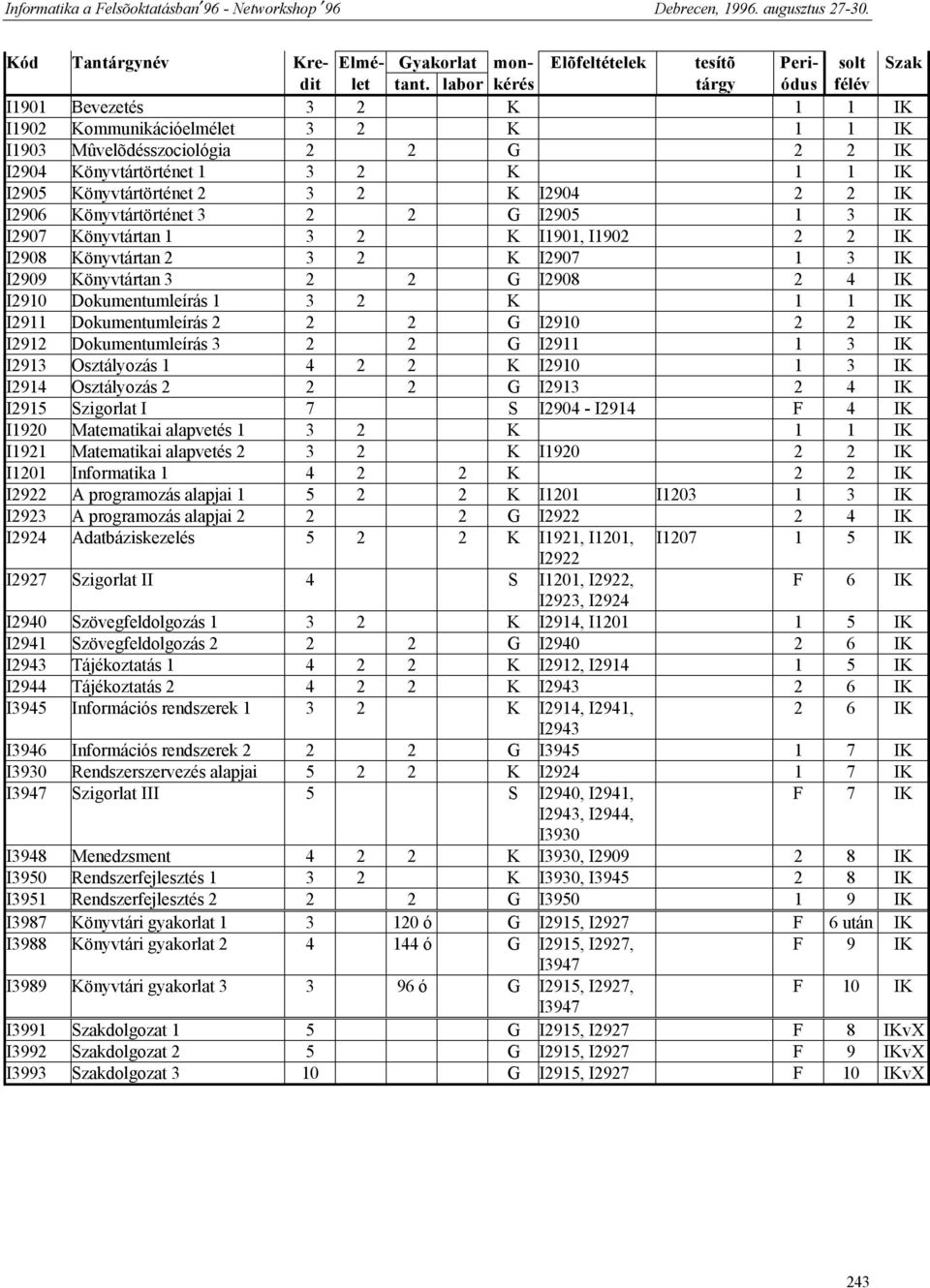 3 IK I2909 Könyvtártan 3 2 2 G I2908 2 4 IK I2910 Dokumentumleírás 1 3 2 K 1 1 IK I2911 Dokumentumleírás 2 2 2 G I2910 2 2 IK I2912 Dokumentumleírás 3 2 2 G I2911 1 3 IK I2913 Osztályozás 1 4 2 2 K