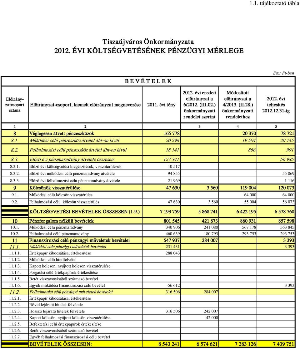 (III.02.) önkormányzati rendelet szerint Módosított előirányzat a 4/2013. (II.28.) önkormányzati rendelethez 2012. évi teljesítés 2012.12.31-ig 1 2 3 4 5 8 Véglegesen átvett pénzeszközök 165 778 20 370 78 721 8.