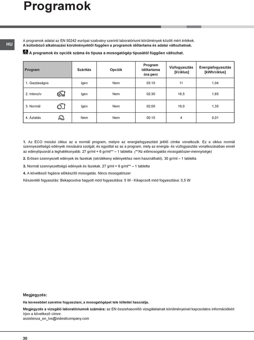 Program Szárítás Opciók Program időtartama óra:perc Vízfogyasztás [l/ciklus] Energiafogyasztás [kwh/ciklus] 1. Gazdaságos Igen Nem 03:10 11 1,04 2. Intenzív Igen Nem 02:30 16,5 1,65 3.