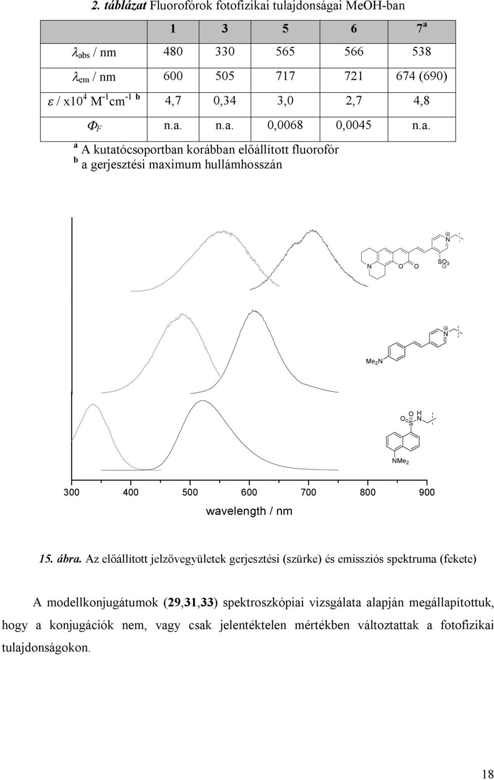 n.a. 0,0068 0,0045 n.a. a A kutatócsoportban korábban előállított fluorofór b a gerjesztési maximum hullámhosszán N N O O SO 3 N Me 2 N O H O N S NMe 2 300 400 500