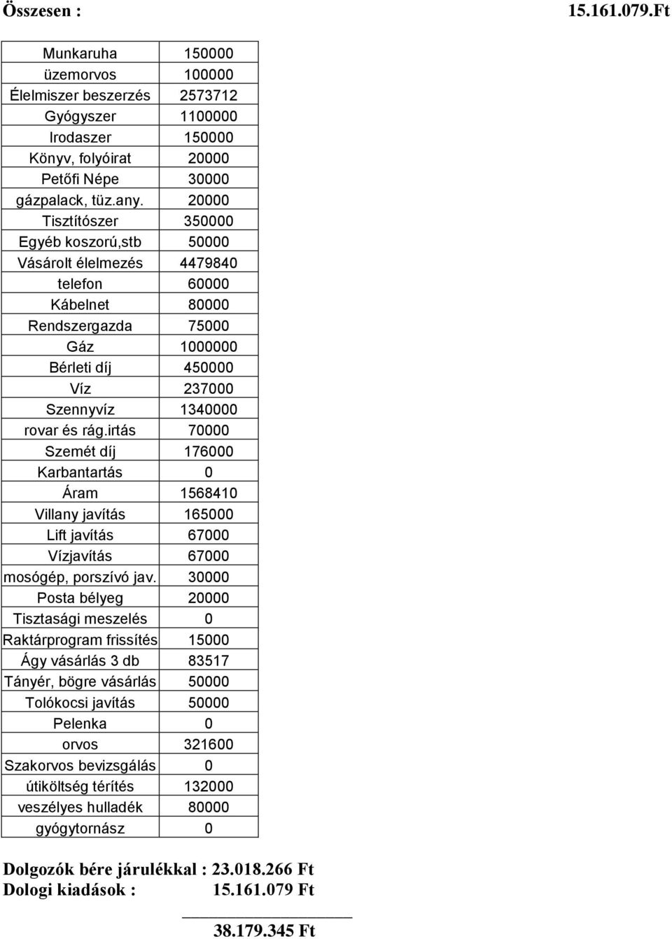 irtás 70000 Szemét díj 176000 Karbantartás 0 Áram 1568410 Villany javítás 165000 Lift javítás 67000 Vízjavítás 67000 mosógép, porszívó jav.