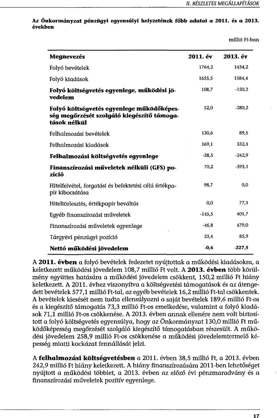nélkül 1434,2 1584,4-150,2-280,2 Felhalmozási bevételek Felhalmozási kiadások Felhalmozási költségvetés egyenlege Finanszírozási műveletek nélküli (GFS) pozíció Hitelfelvétel, forgatási és