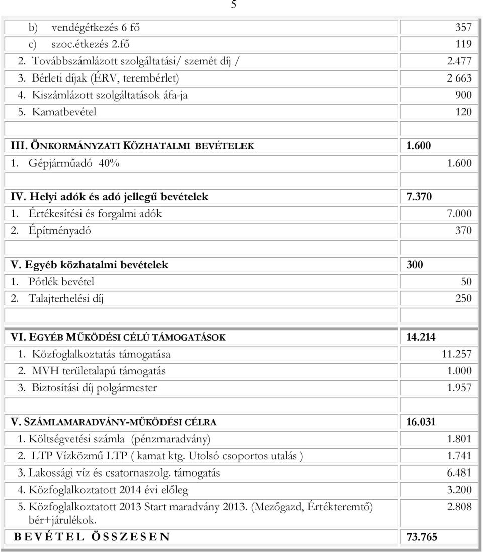 Egyéb közhatalmi bevételek 300 1. Pótlék bevétel 50 2. Talajterhelési díj 250 VI. EGYÉB MŰKÖDÉSI CÉLÚ TÁMOGATÁSOK 14.214 1. Közfoglalkoztatás támogatása 11.257 2. MVH területalapú támogatás 1.000 3.