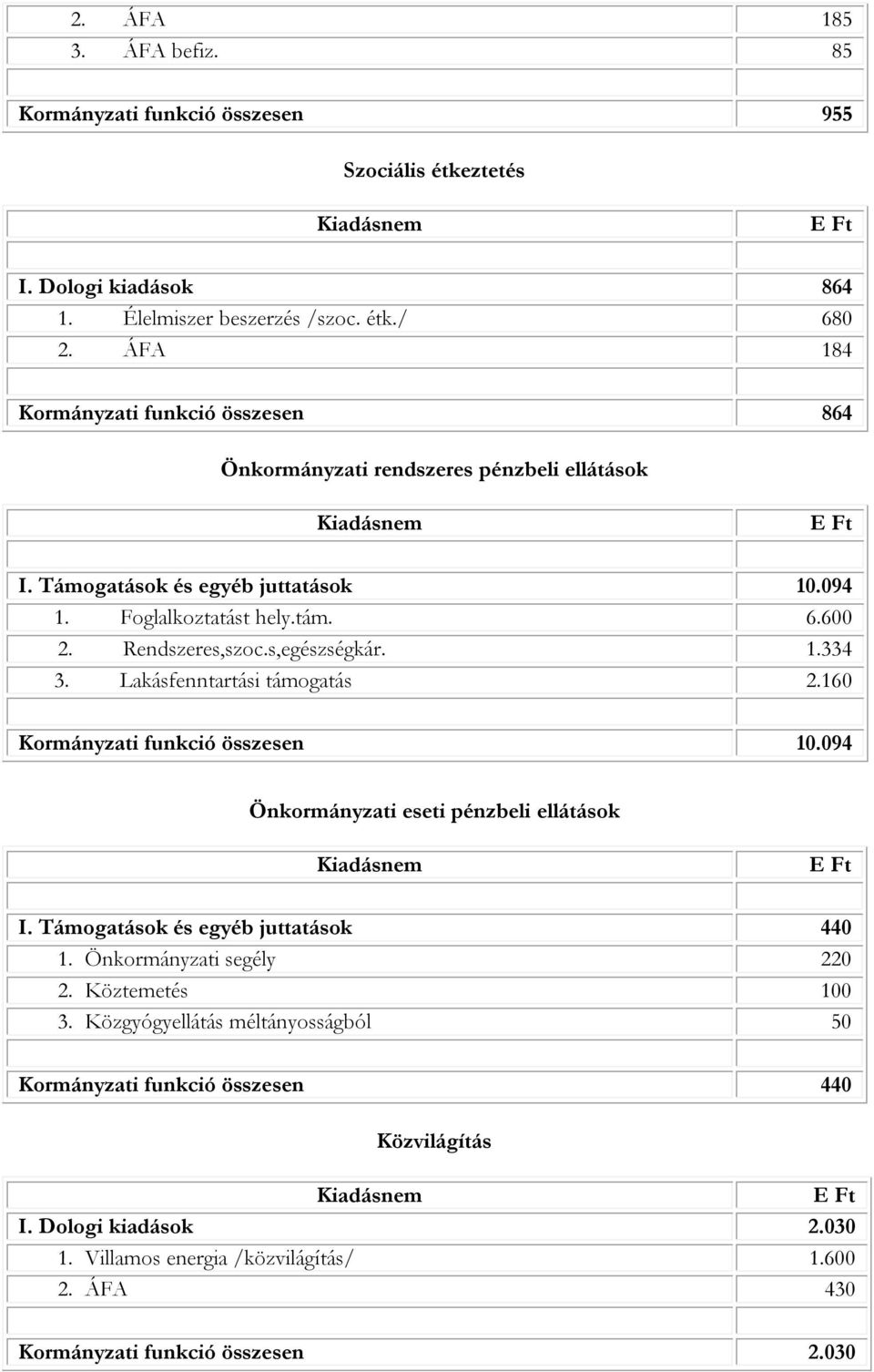 s,egészségkár. 1.334 3. Lakásfenntartási támogatás 2.160 Kormányzati funkció összesen 10.094 Önkormányzati eseti pénzbeli ellátások I. Támogatások és egyéb juttatások 440 1.