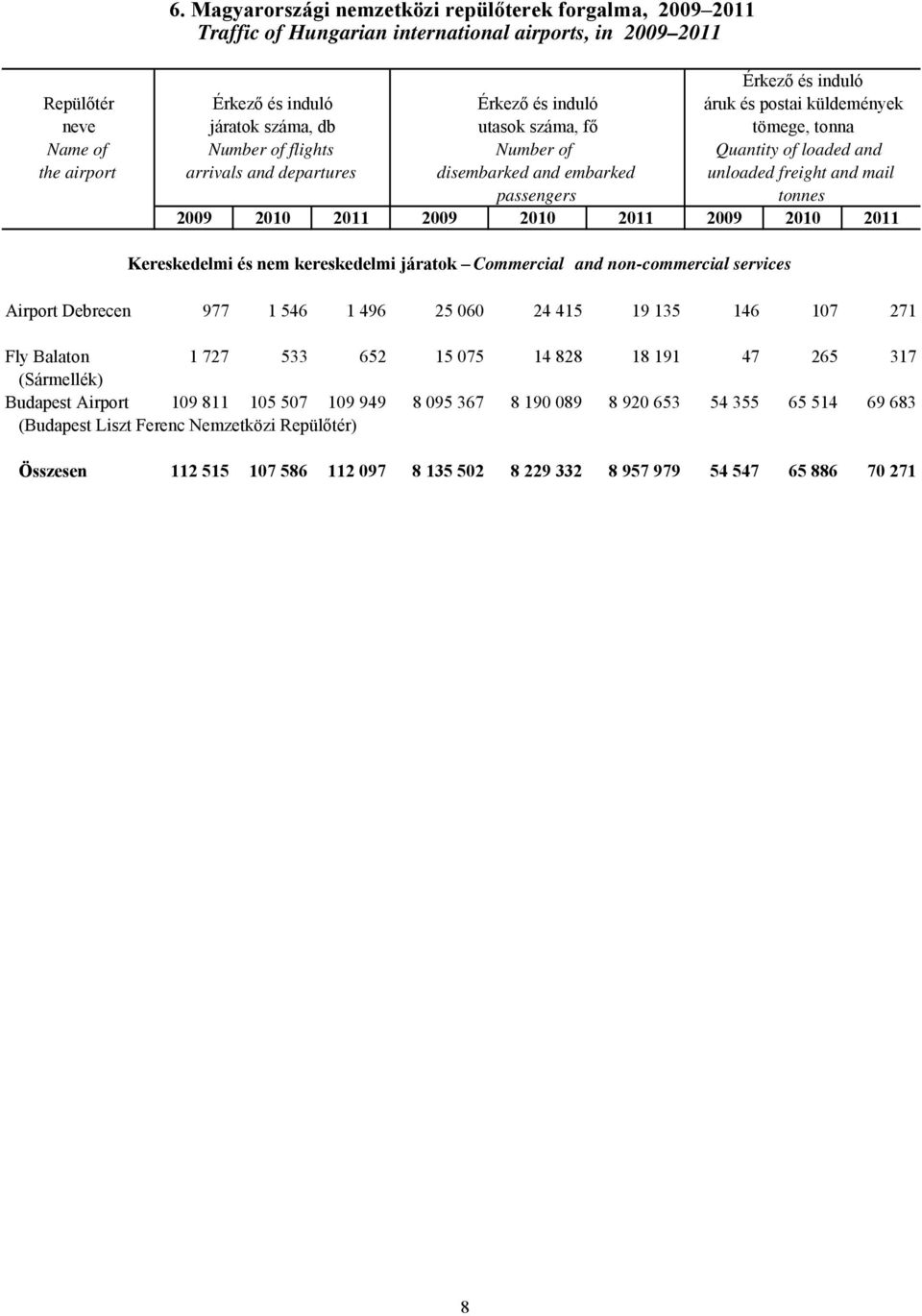 2011 2009 2010 2011 Kereskedelmi és nem kereskedelmi járatok Commercial and non-commercial services Airport Debrecen 977 1 546 1 496 25 060 24 415 19 135 146 107 271 Fly Balaton 1 727 533 652 15 075