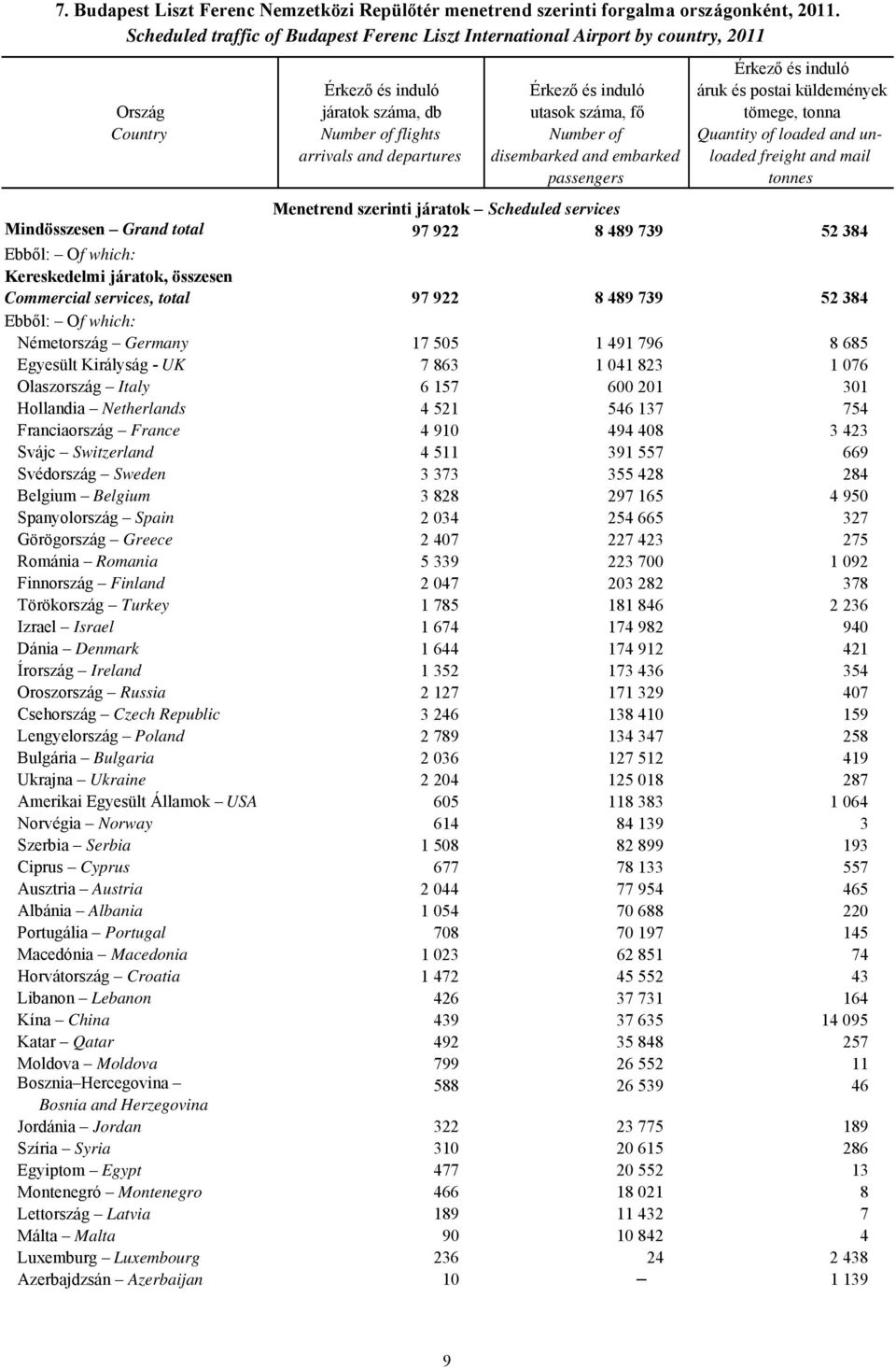 embarked passengers áruk és postai küldemények tömege, tonna Quantity of loaded and unloaded freight and mail tonnes Menetrend szerinti járatok Scheduled services Mindösszesen Grand total 97 922 8