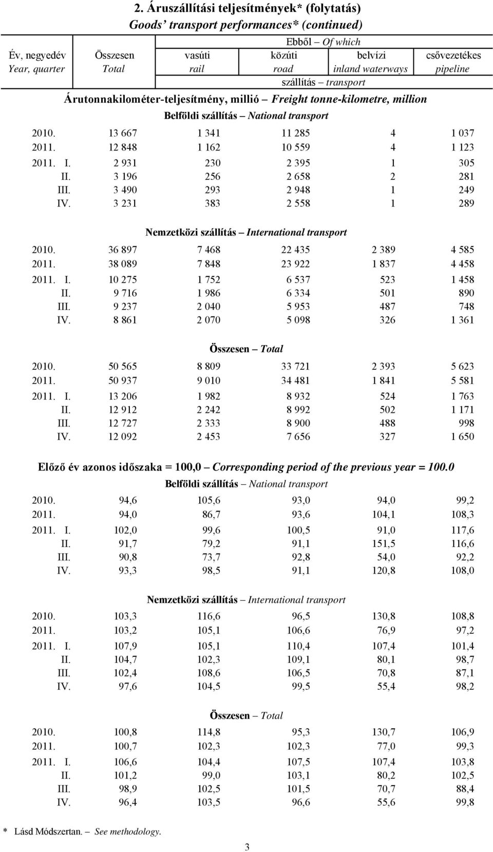 transport Árutonnakilométer-teljesítmény, millió Freight tonne-kilometre, million Belföldi szállítás National transport 2010. 13 667 1 341 11 285 4 1 037 2011. 12 848 1 162 10 559 4 1 123 2011. I.