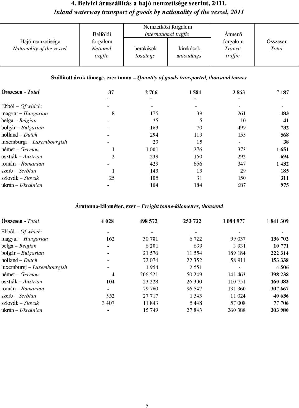 National berakások kirakások Transit Total traffic loadings unloadings traffic Szállított áruk tömege, ezer tonna Quantity of goods transported, thousand tonnes Összesen - Total 37 2 706 1 581 2 863