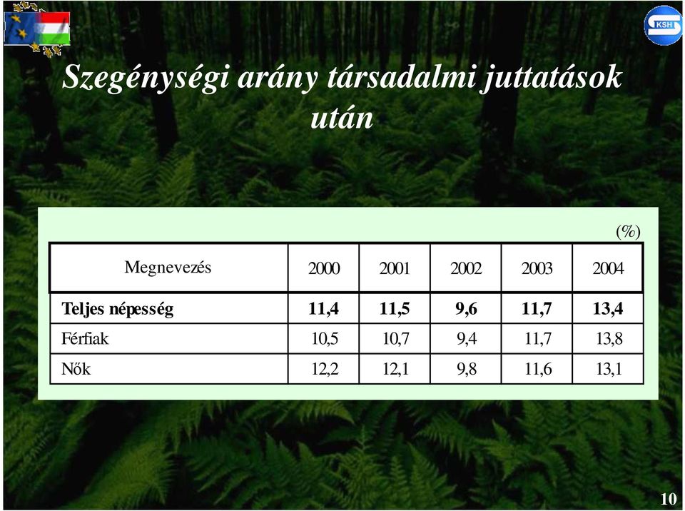 népesség 11,4 11,5 9,6 11,7 13,4 Férfiak 10,5