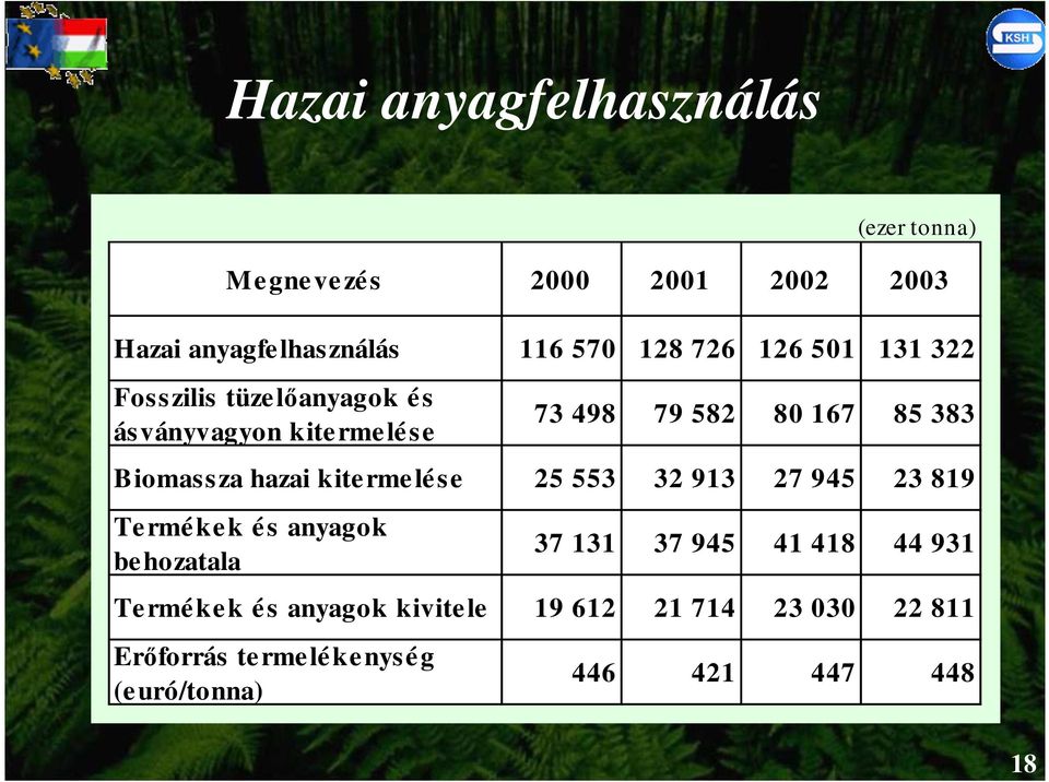 Biomassza hazai kite rme lé se 25 553 32 913 27 945 23 819 Termékek és anyagok *GDP beváltozatlan hozatala áron / hazai