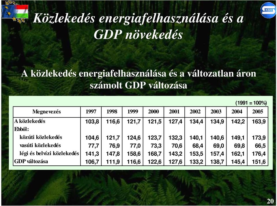 közlekedés 104,6 121,7 124,6 123,7 132,3 140,1 140,6 149,1 173,9 vasúti közlekedés 77,7 76,9 77,0 73,3 70,6 68,4 69,0 69,8 66,5 légi és