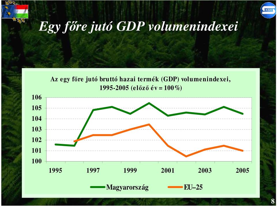 (GDP) volumenindexei, 1995-2005 (elızı év = 100%)