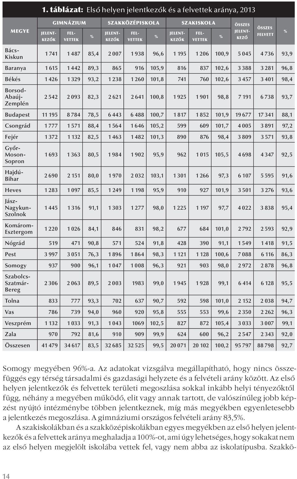 93,2 1 238 1 260 101,8 741 760 102,6 3 457 3 401 98,4 Borsod- Abaúj- Zemplén 2 542 2 093 82,3 2 621 2 641 100,8 1 925 1 901 98,8 7 191 6 738 93,7 Budapest 11 195 8 784 78,5 6 443 6 488 100,7 1 817 1