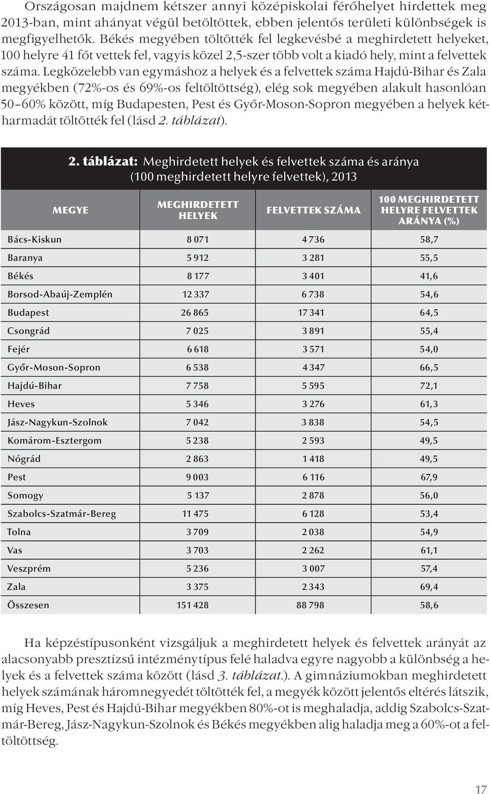 Legközelebb van egymáshoz a helyek és a felvettek száma Hajdú-Bihar és Zala megyékben (72%-os és 69%-os feltöltöttség), elég sok megyében alakult hasonlóan 50 60% között, míg Budapesten, Pest és