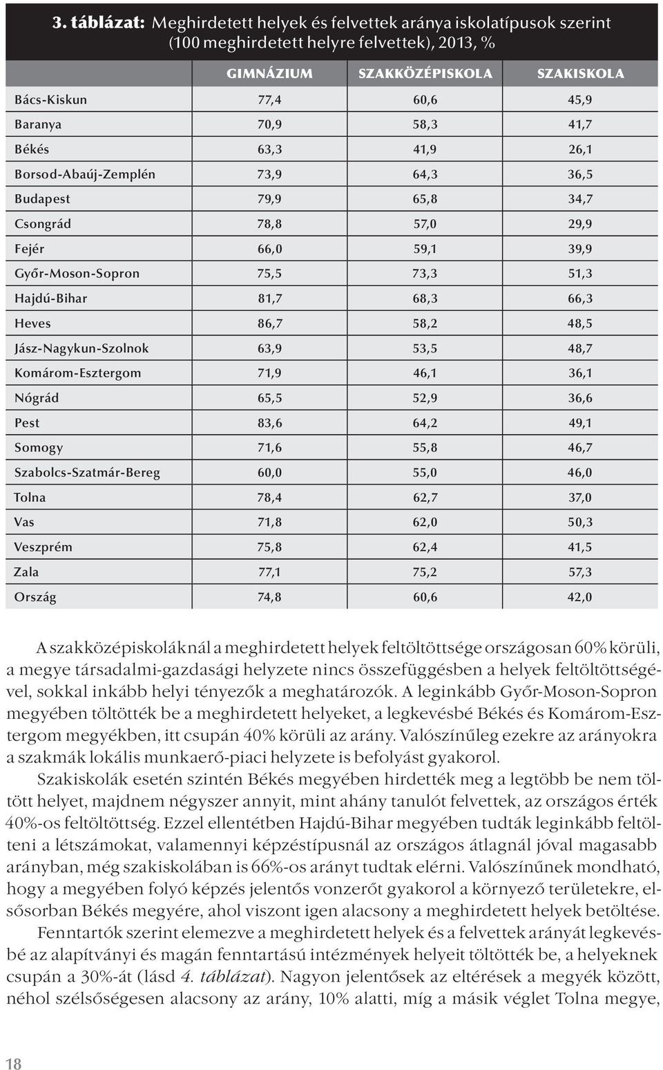 Heves 86,7 58,2 48,5 Jász-Nagykun-Szolnok 63,9 53,5 48,7 Komárom-Esztergom 71,9 46,1 36,1 Nógrád 65,5 52,9 36,6 Pest 83,6 64,2 49,1 Somogy 71,6 55,8 46,7 Szabolcs-Szatmár-Bereg 60,0 55,0 46,0 Tolna