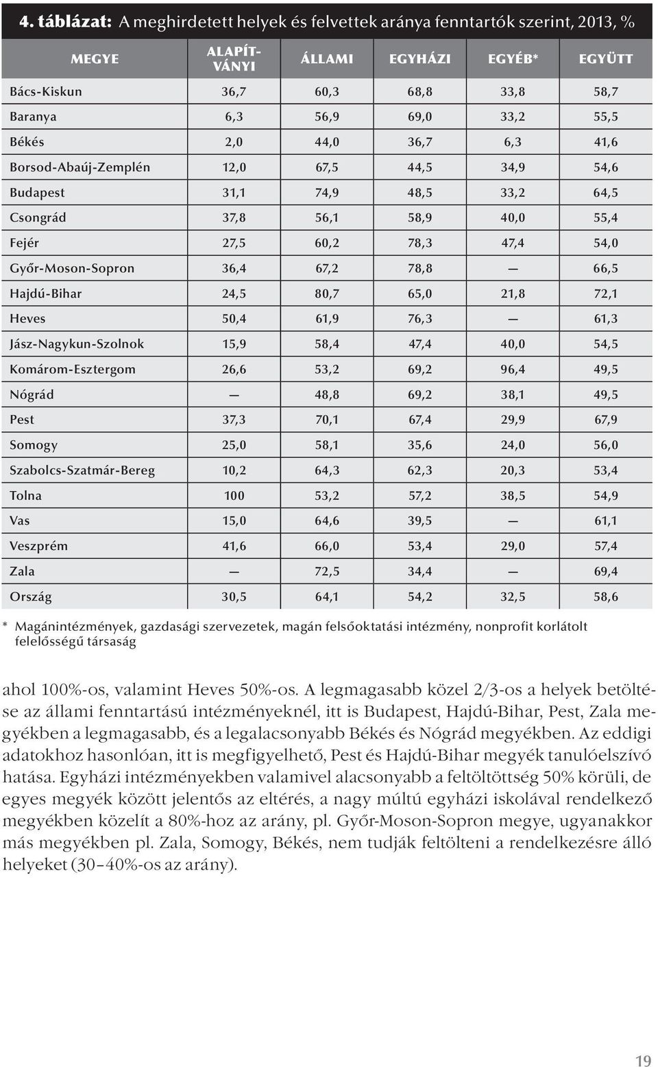 67,2 78,8 66,5 Hajdú-Bihar 24,5 80,7 65,0 21,8 72,1 Heves 50,4 61,9 76,3 61,3 Jász-Nagykun-Szolnok 15,9 58,4 47,4 40,0 54,5 Komárom-Esztergom 26,6 53,2 69,2 96,4 49,5 Nógrád 48,8 69,2 38,1 49,5 Pest