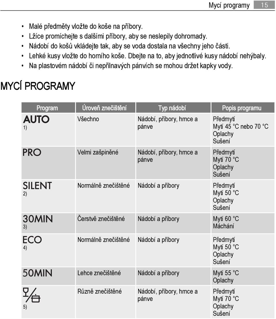 MYCÍ PROGRAMY 1) 2) 3) 4) 5) Program Úroveň znečištění Typ nádobí Popis programu Všechno Velmi zašpiněné Nádobí, příbory, hrnce a pánve Nádobí, příbory, hrnce a pánve Předmytí Mytí 45 C nebo 70 C