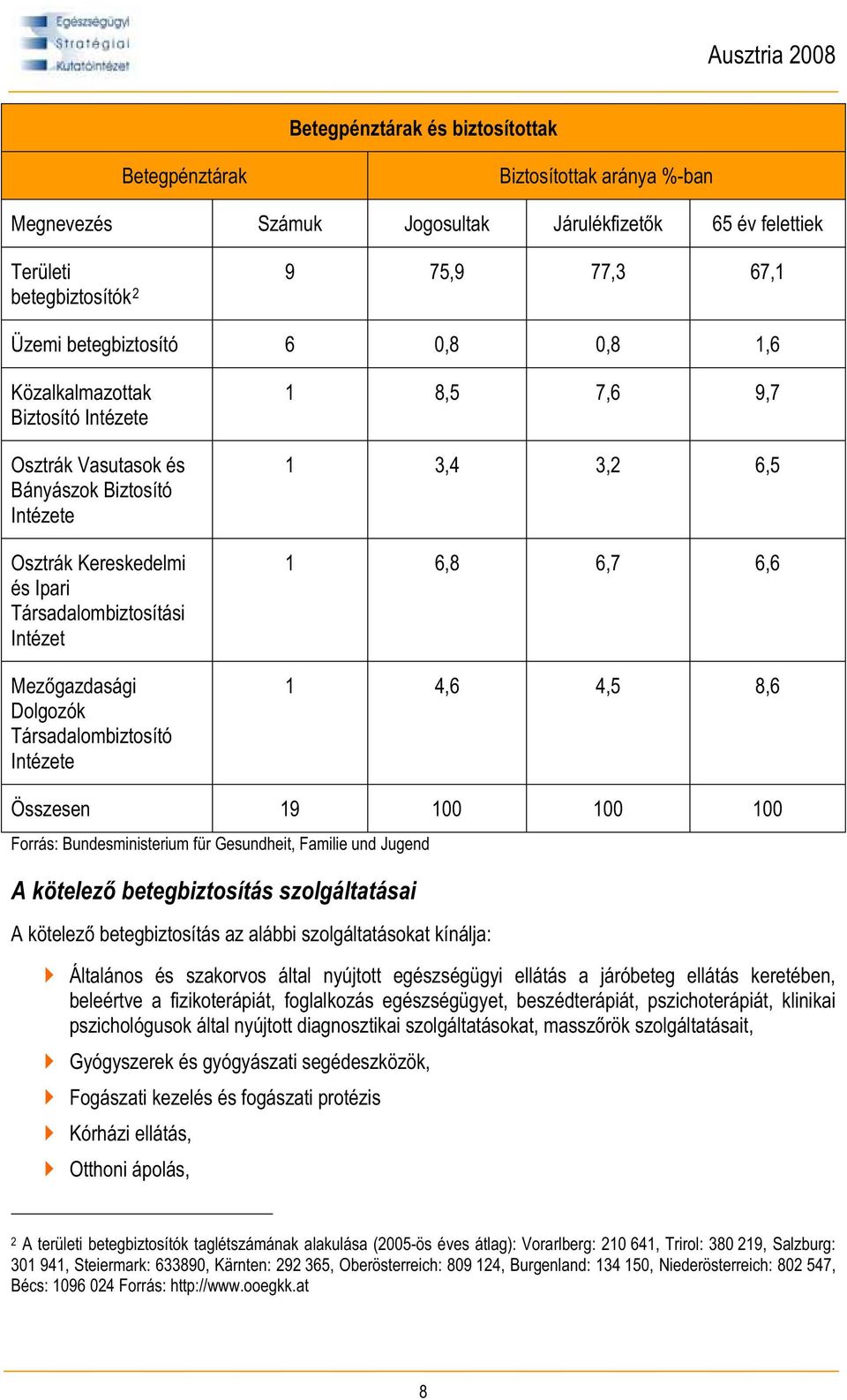 Társadalombiztosító Intézete 1 8,5 7,6 9,7 1 3,4 3,2 6,5 1 6,8 6,7 6,6 1 4,6 4,5 8,6 Összesen 19 100 100 100 Forrás: Bundesministerium für Gesundheit, Familie und Jugend A kötelez betegbiztosítás