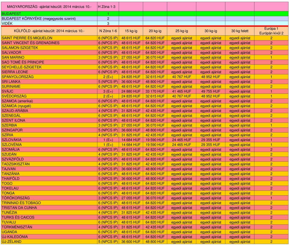 TONGA TÖRÖKORSZÁG TRININAD ÉS TOBAGO TRISTAN DA CUNHA TUNÉZIA TURKS ÉS CAICOS TUVALU TÜRKMÉNISZTÁN UGANDA ÚJ-KALEDÓNIA ÚJ-ZÉLAND 3 (E+) 15 kg-ig 20 kg-ig 25 kg-ig 30 kg-ig 30 kg felett Európa 1