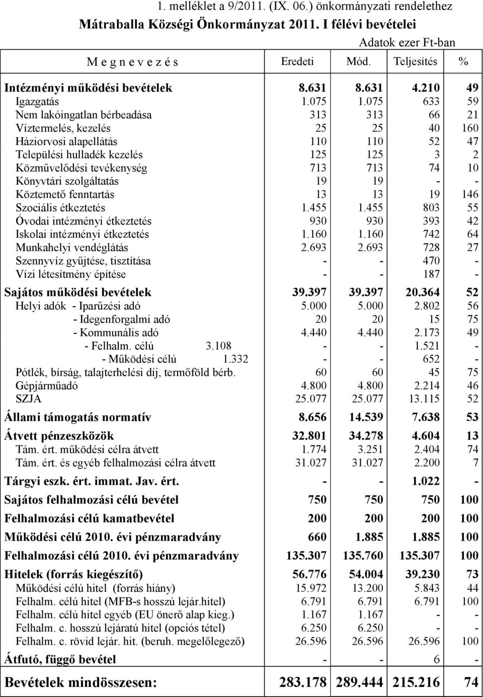 075 633 59 Nem lakóingatlan bérbeadása 313 313 66 21 Víztermelés, kezelés 25 25 40 160 Háziorvosi alapellátás 110 110 52 47 Települési hulladék kezelés 125 125 3 2 Közművelődési tevékenység 713 713