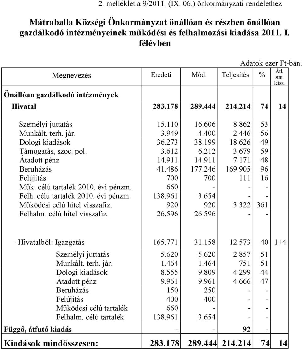 862 53 Munkált. terh. jár. 3.949 4.400 2.446 56 Dologi kiadások 36.273 38.199 18.626 49 Támogatás, szoc. pol. 3.612 6.212 3.679 59 Átadott pénz 14.911 14.911 7.171 48 Beruházás 41.486 177.246 169.