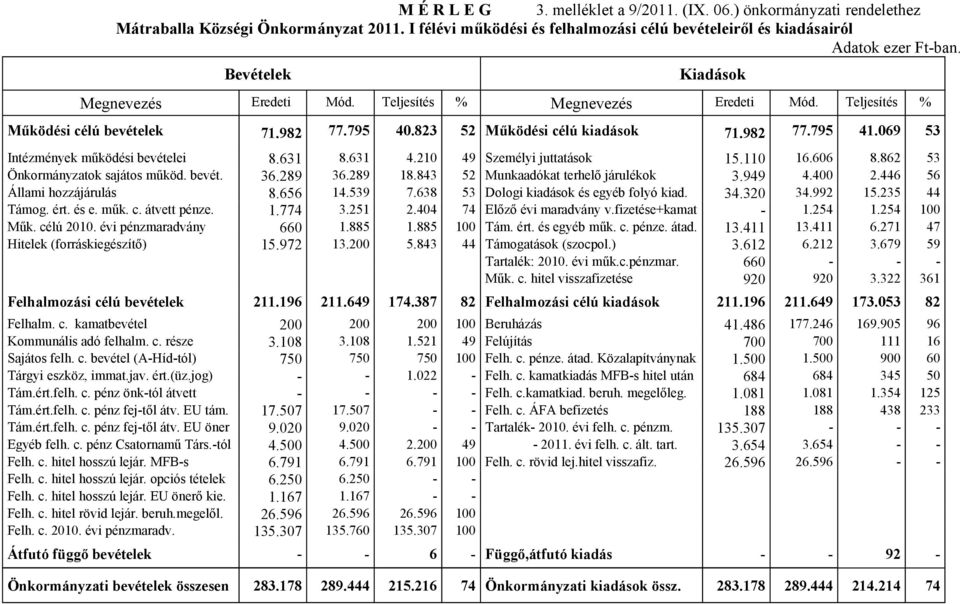 069 53 Intézmények működési bevételei 8.631 8.631 4.210 49 Személyi juttatások 15.110 16.606 8.862 53 Önkormányzatok sajátos működ. bevét. 36.289 36.289 18.843 52 Munkaadókat terhelő járulékok 3.