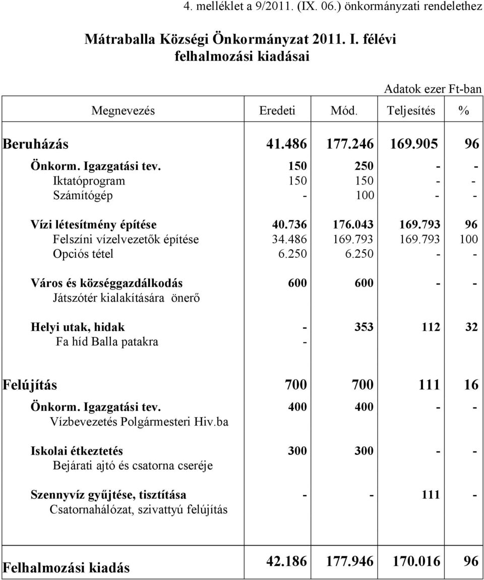 793 169.793 100 Opciós tétel 6.250 6.250 - - Város és községgazdálkodás 600 600 - - Játszótér kialakítására önerő Helyi utak, hidak - 353 112 32 Fa híd Balla patakra - Felújítás 700 700 111 16 Önkorm.