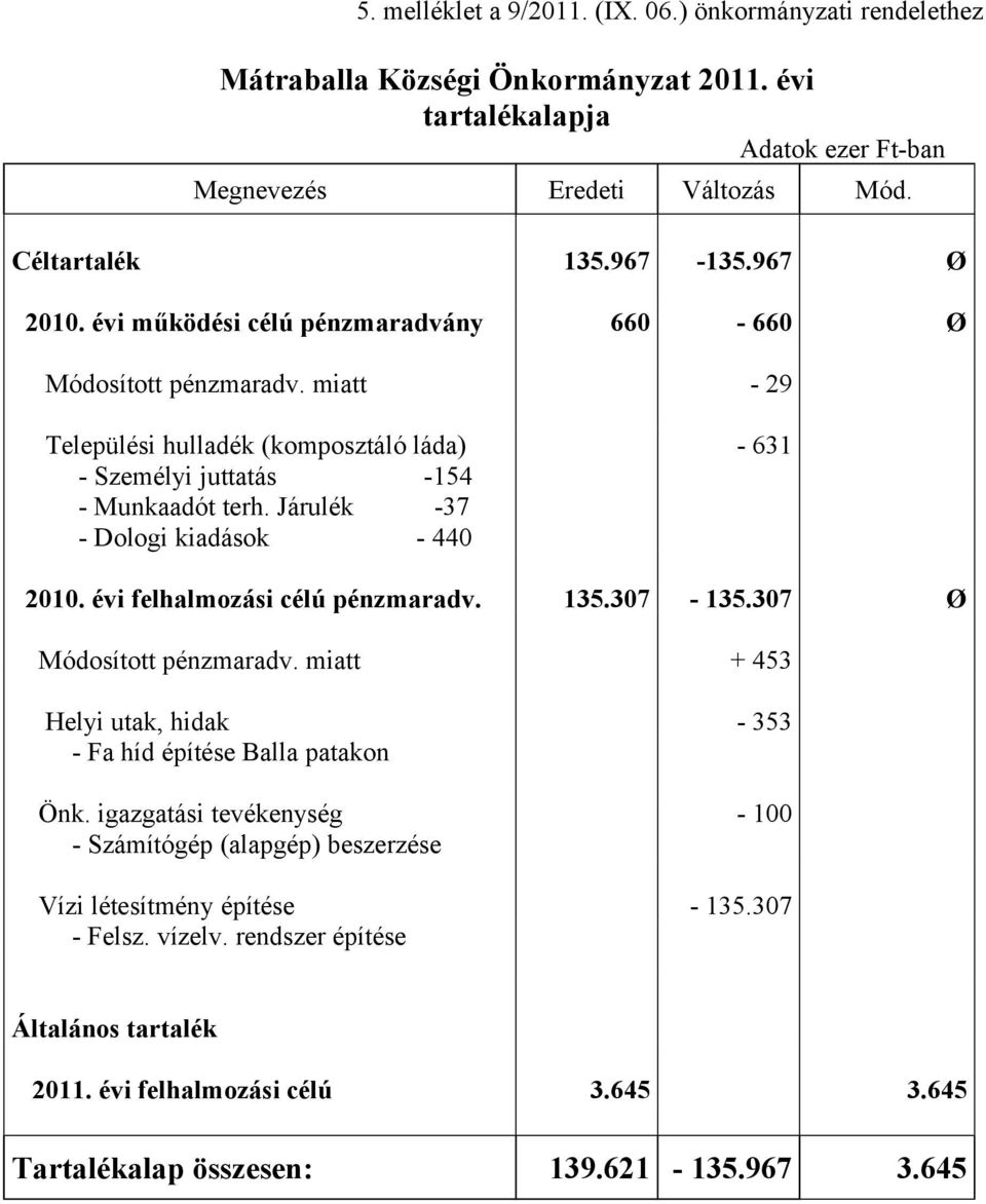 Járulék -37 - Dologi kiadások - 440 2010. évi felhalmozási célú pénzmaradv. 135.307-135.307 Ø Módosított pénzmaradv. miatt + 453 Helyi utak, hidak - 353 - Fa híd építése Balla patakon Önk.