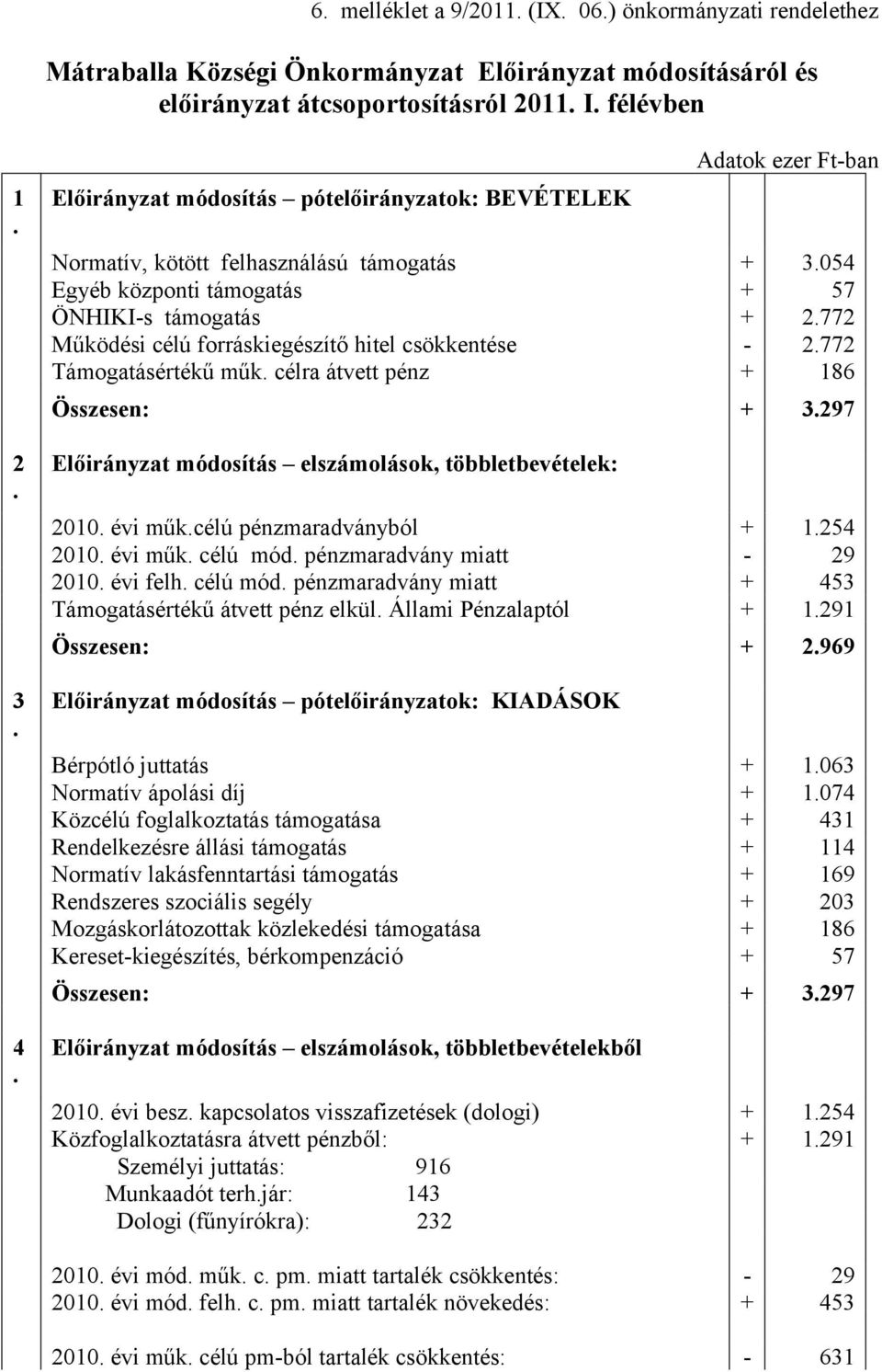 772 Működési célú forráskiegészítő hitel csökkentése - 2.772 Támogatásértékű műk. célra átvett pénz + 186 Összesen: + 3.297 Előirányzat módosítás elszámolások, többletbevételek: 2010. évi műk.