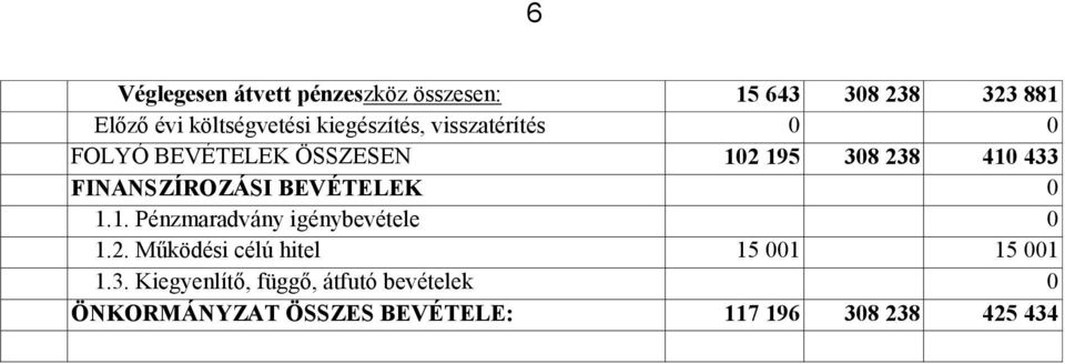 FINANSZÍROZÁSI BEVÉTELEK 1.1. Pénzmaradvány igénybevétele 1.2.