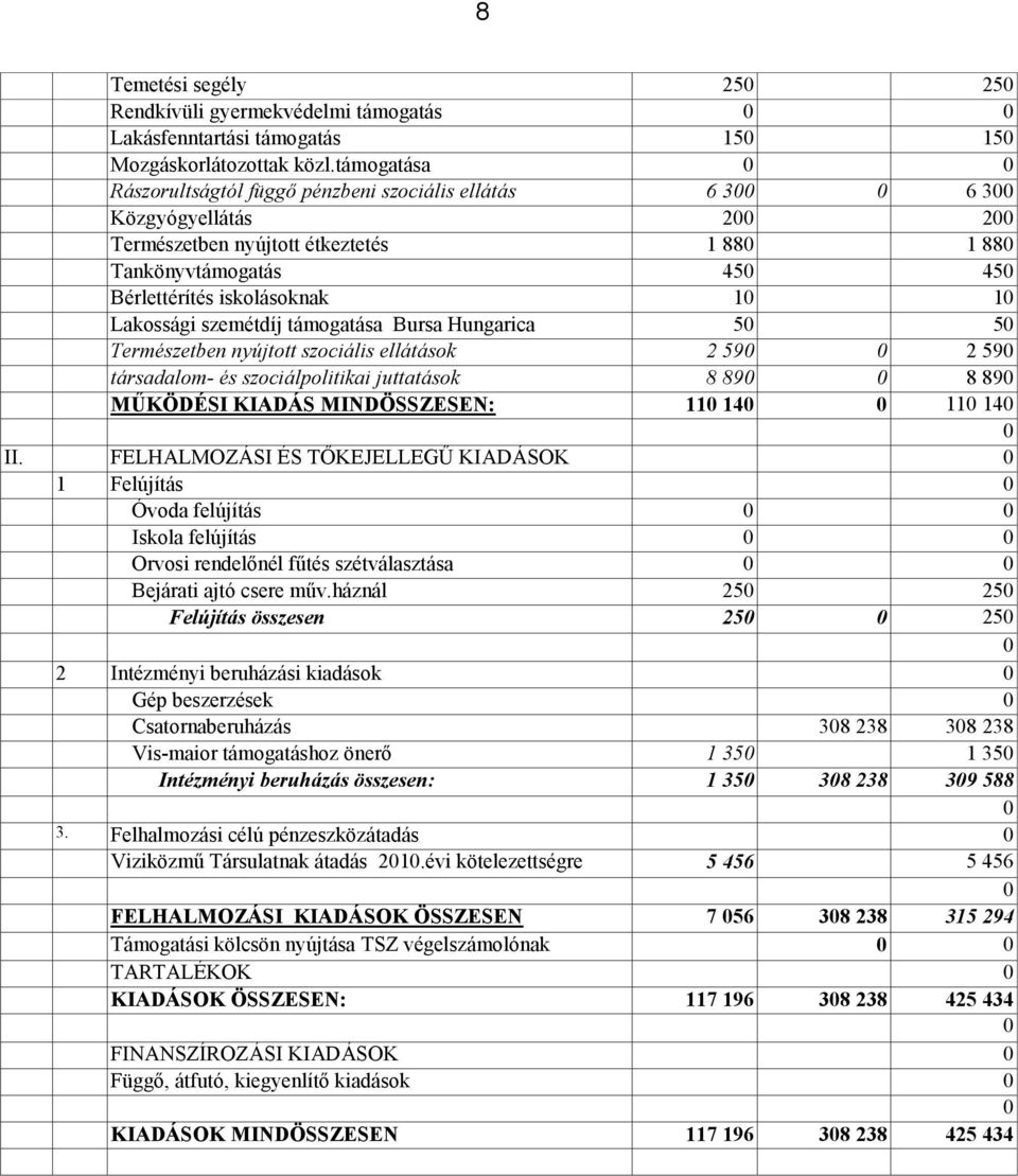 szemétdíj támogatása Bursa Hungarica 5 5 Természetben nyújtott szociális ellátások 2 59 2 59 társadalom- és szociálpolitikai juttatások 8 89 8 89 MŰKÖDÉSI KIADÁS MINDÖSSZESEN: 11 14 11 14 II.