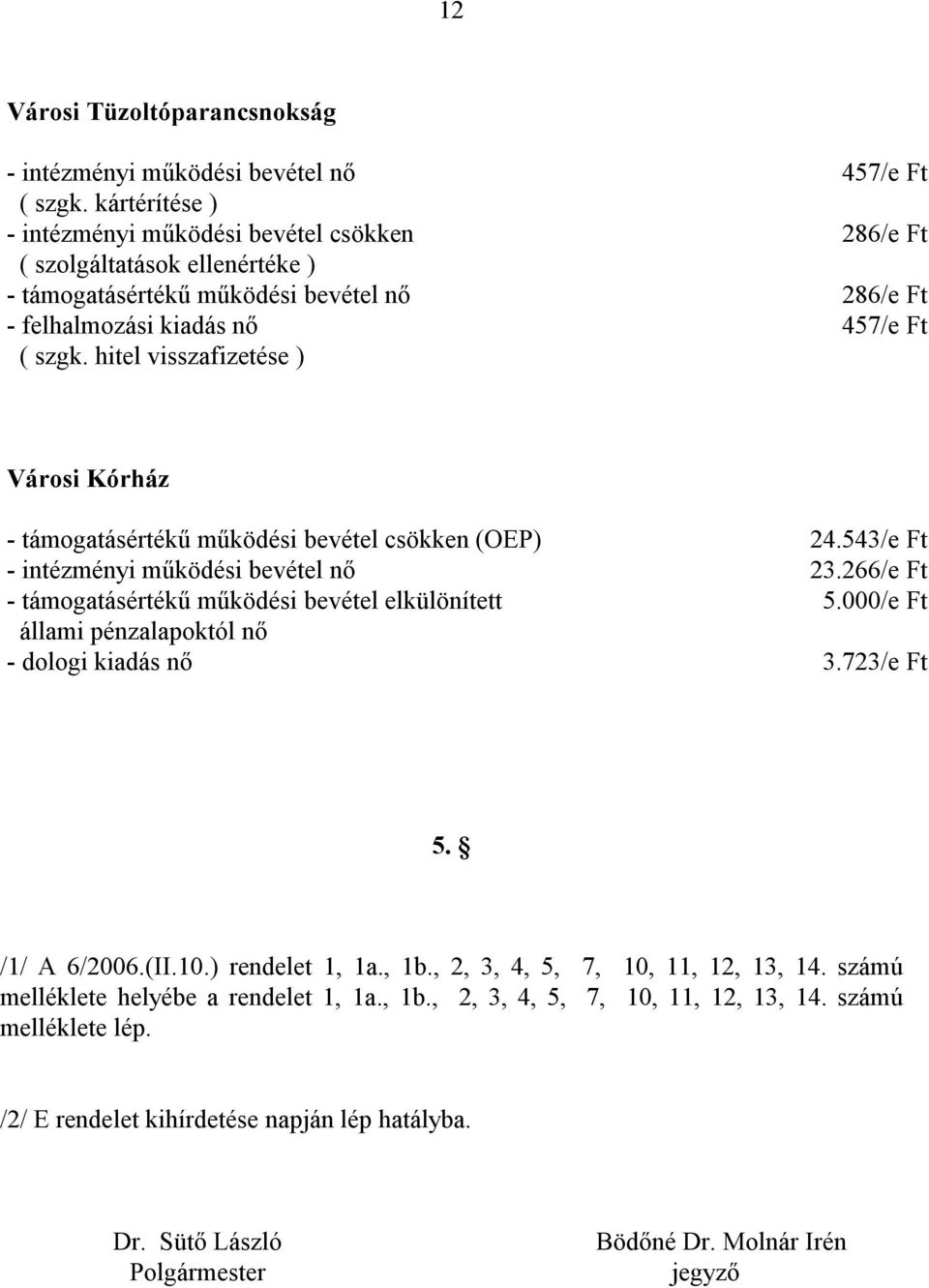 hitel visszafizetése ) Városi Kórház - támogatásértékű működési bevétel csökken (OEP) 24.543/e Ft - intézményi működési bevétel nő 23.266/e Ft - támogatásértékű működési bevétel elkülönített 5.