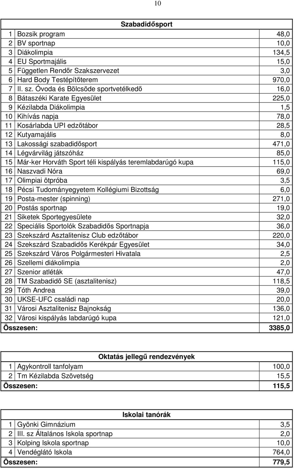 szabadidısport 471,0 14 Légvárvilág játszóház 85,0 15 Már-ker Horváth Sport téli kispályás teremlabdarúgó kupa 115,0 16 Naszvadi Nóra 69,0 17 Olimpiai ötpróba 3,5 18 Pécsi Tudományegyetem Kollégiumi
