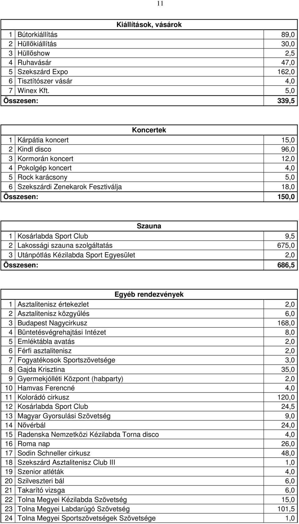 Szauna 1 Kosárlabda Sport Club 9,5 2 Lakossági szauna szolgáltatás 675,0 3 Utánpótlás Kézilabda Sport Egyesület 2,0 Összesen: 686,5 Egyéb rendezvények 1 Asztalitenisz értekezlet 2,0 2 Asztalitenisz