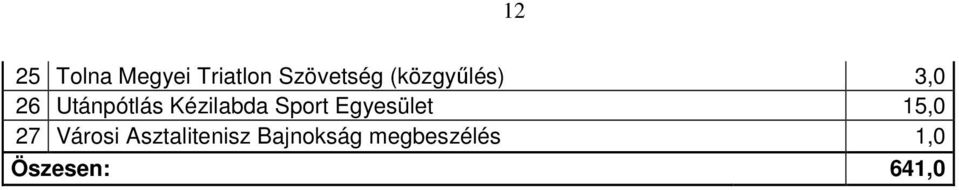 Sport Egyesület 15,0 27 Városi
