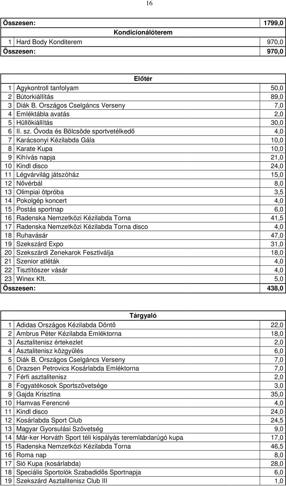 Óvoda és Bölcsöde sportvetélkedı 4,0 7 Karácsonyi Kézilabda Gála 10,0 8 Karate Kupa 10,0 9 Kihívás napja 21,0 10 Kindl disco 24,0 11 Légvárvilág játszóház 15,0 12 Nıvérbál 8,0 13 Olimpiai ötpróba 3,5