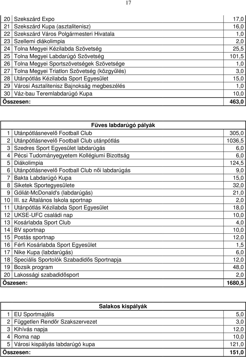 Bajnokság megbeszélés 1,0 30 Váz-bau Teremlabdarúgó Kupa 10,0 Összesen: 463,0 Füves labdarúgó pályák 1 Utánpótlásnevelı Football Club 305,0 2 Utánpótlásnevelı Football Club utánpótlás 1036,5 3