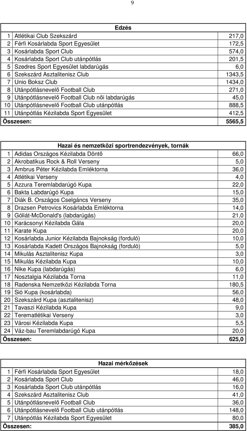 888,5 11 Utánpótlás Kézilabda Sport Egyesület 412,5 Összesen: 5565,5 Hazai és nemzetközi sportrendezvények, tornák 1 Adidas Országos Kézilabda Döntı 66,0 2 Akrobatikus Rock & Roll Verseny 5,0 3