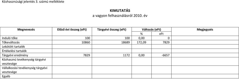 tőke 100 100 0,00 0 Tőkeváltozás 10860 18689 172,09 7829 Lekötött tartalék Értékelési tartalék